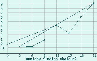 Courbe de l'humidex pour Black Diamond