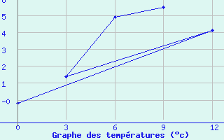 Courbe de tempratures pour Pechora