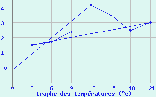 Courbe de tempratures pour Ashotsk