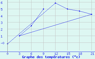 Courbe de tempratures pour Suhinici