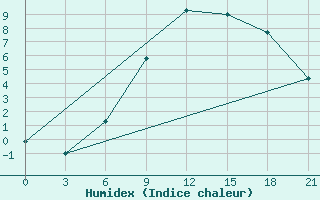 Courbe de l'humidex pour Nizhny-Chir