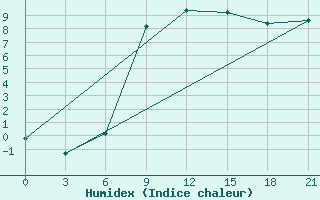 Courbe de l'humidex pour Volodymyr-Volyns'Kyi