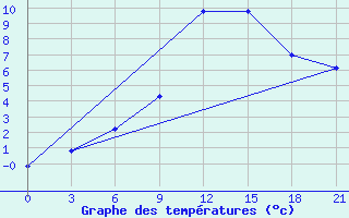 Courbe de tempratures pour Vinnicy