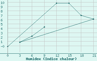 Courbe de l'humidex pour Vinnicy