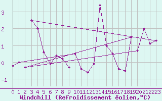 Courbe du refroidissement olien pour Leinefelde