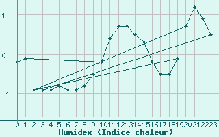 Courbe de l'humidex pour Stanca Stefanesti