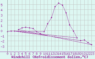 Courbe du refroidissement olien pour Rethel (08)