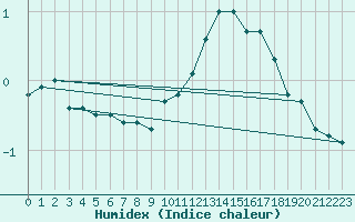 Courbe de l'humidex pour Amerang-Pfaffing