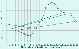 Courbe de l'humidex pour Blois (41)