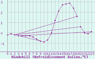 Courbe du refroidissement olien pour Saint-Germain-le-Guillaume (53)