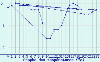 Courbe de tempratures pour Mont-Aigoual (30)