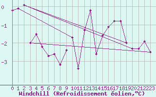Courbe du refroidissement olien pour Salen-Reutenen