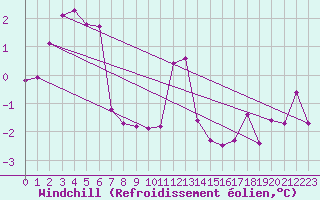 Courbe du refroidissement olien pour Langres (52) 