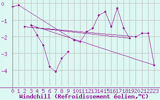 Courbe du refroidissement olien pour Luedenscheid