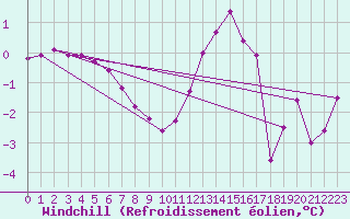 Courbe du refroidissement olien pour Sorcy-Bauthmont (08)