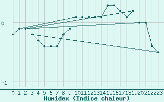 Courbe de l'humidex pour Helsinki Kaisaniemi