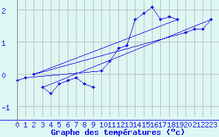 Courbe de tempratures pour Recoules de Fumas (48)