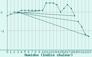 Courbe de l'humidex pour Fredrika