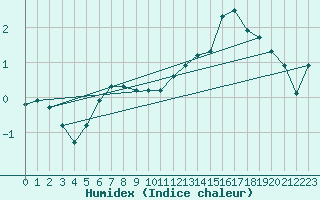 Courbe de l'humidex pour Amur (79)