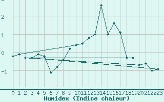 Courbe de l'humidex pour Chaumont (Sw)