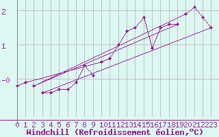 Courbe du refroidissement olien pour Olands Sodra Udde