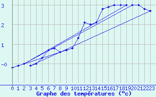 Courbe de tempratures pour Mende - Chabrits (48)