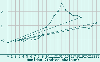 Courbe de l'humidex pour Plauen