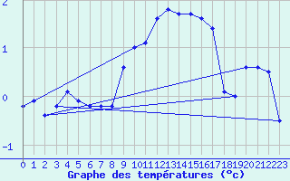 Courbe de tempratures pour Zrich / Affoltern