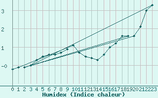 Courbe de l'humidex pour Skagsudde