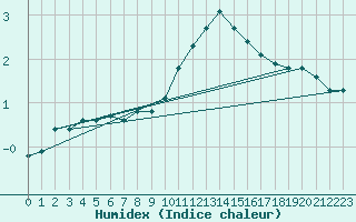 Courbe de l'humidex pour Saint-Yrieix-le-Djalat (19)