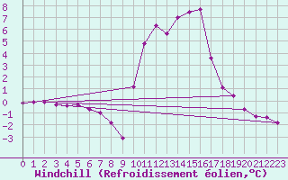 Courbe du refroidissement olien pour Recoubeau (26)