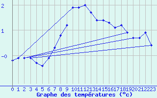 Courbe de tempratures pour Harburg