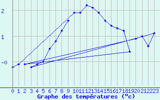 Courbe de tempratures pour Vilsandi