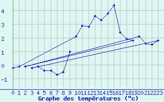 Courbe de tempratures pour Mende - Chabrits (48)