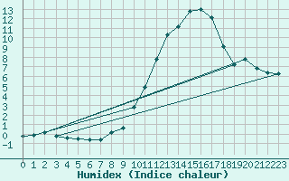 Courbe de l'humidex pour Langres (52) 