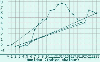 Courbe de l'humidex pour Feuerkogel