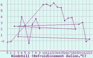 Courbe du refroidissement olien pour Aix-la-Chapelle (All)