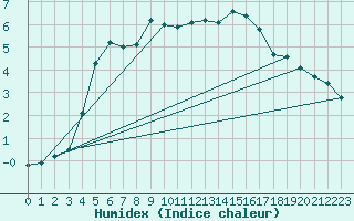 Courbe de l'humidex pour Harstad