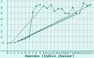 Courbe de l'humidex pour Formigures (66)