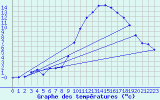 Courbe de tempratures pour Brigueuil (16)