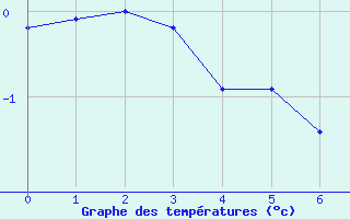 Courbe de tempratures pour La Pinilla, estacin de esqu