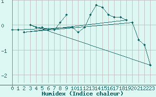 Courbe de l'humidex pour Preonzo (Sw)