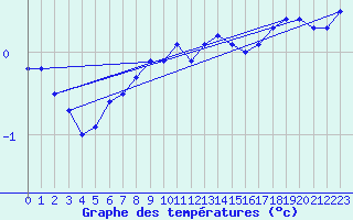 Courbe de tempratures pour La Brvine (Sw)