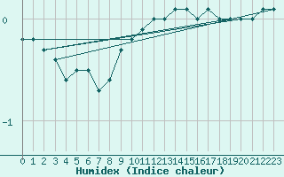 Courbe de l'humidex pour Feldberg-Schwarzwald (All)