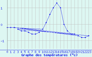 Courbe de tempratures pour Gottfrieding