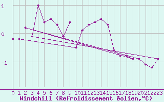 Courbe du refroidissement olien pour Kokemaki Tulkkila