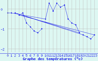 Courbe de tempratures pour Pec Pod Snezkou