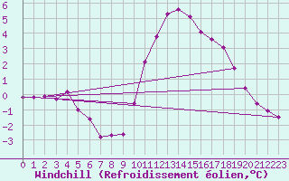 Courbe du refroidissement olien pour Saint-Sorlin-en-Valloire (26)