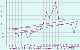 Courbe du refroidissement olien pour Grenoble/St-Etienne-St-Geoirs (38)