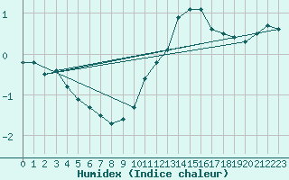 Courbe de l'humidex pour Tours (37)